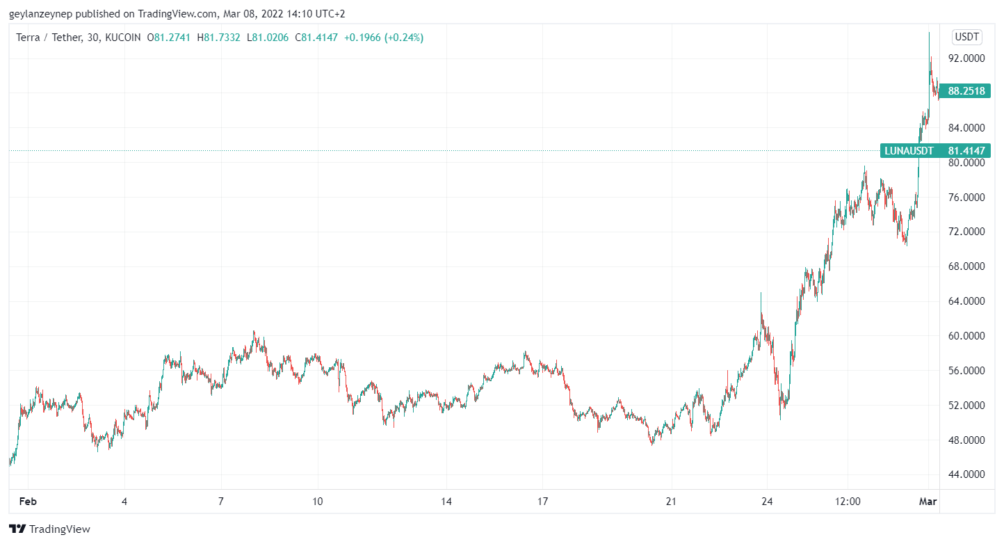 Graphique LUNA en USD pour février 2022 via tradingview.com