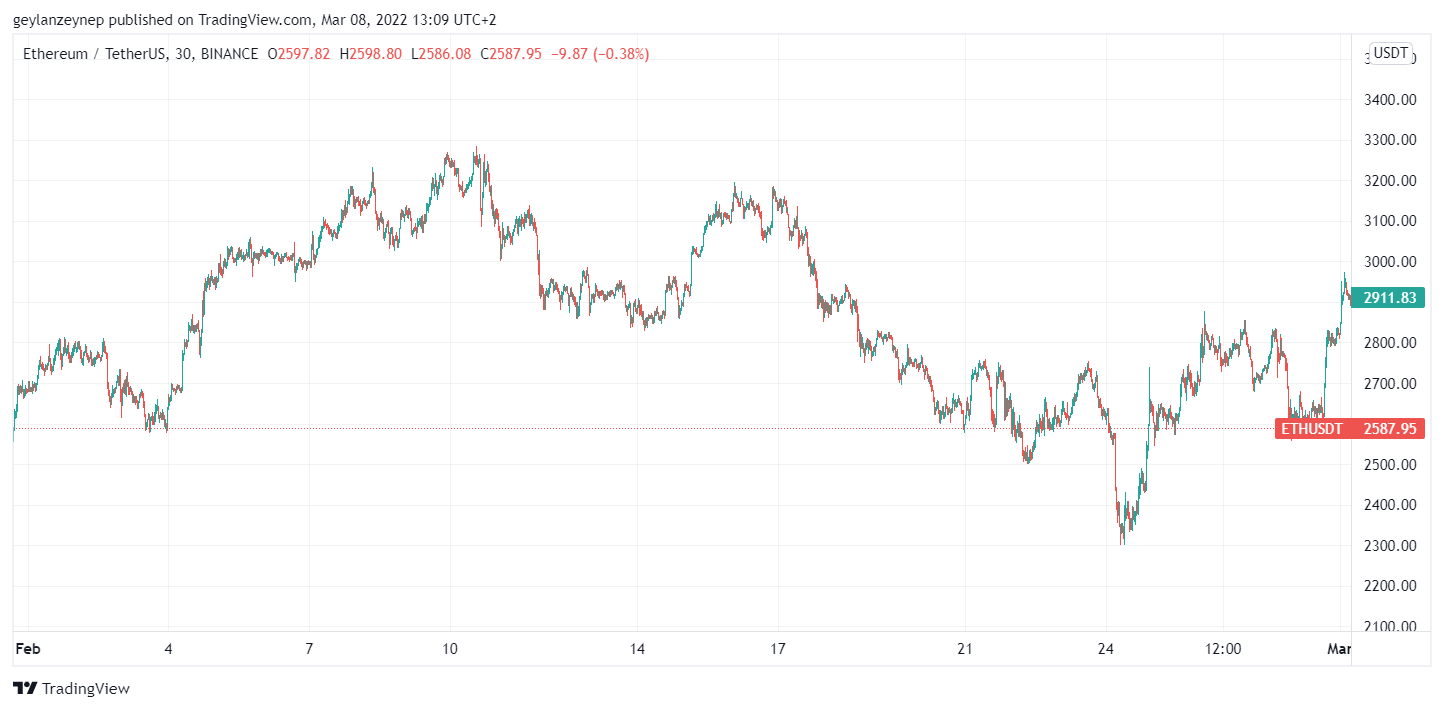 Graphique ETH à USDT pour février 2022 via tradingview.com