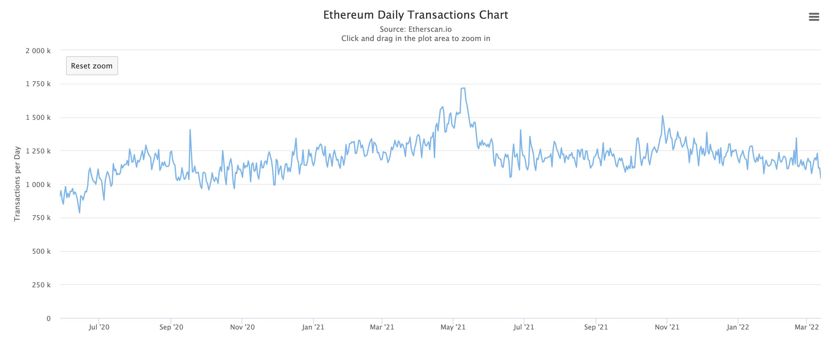 Nombre Ethereum de transactions quotidiennes