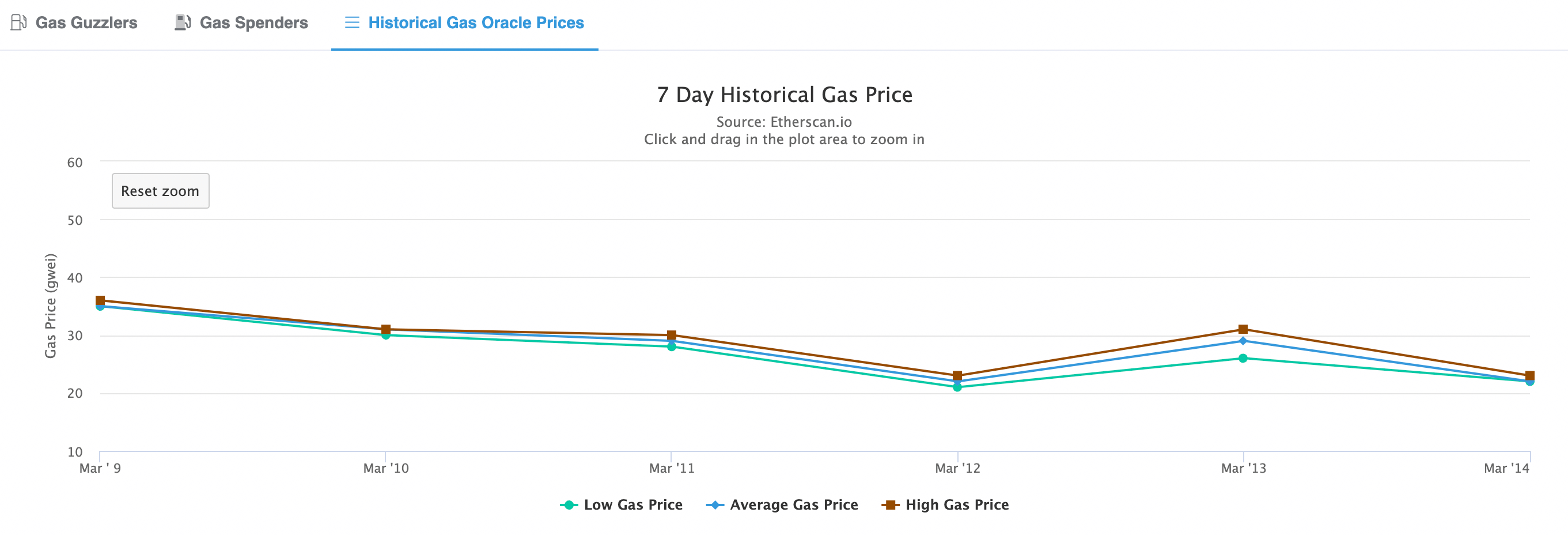 Frais de gaz Ethereum historique sur 7 jours