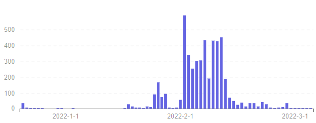 Empreinte DeFi 360 - Nombre de nouvelles adresses