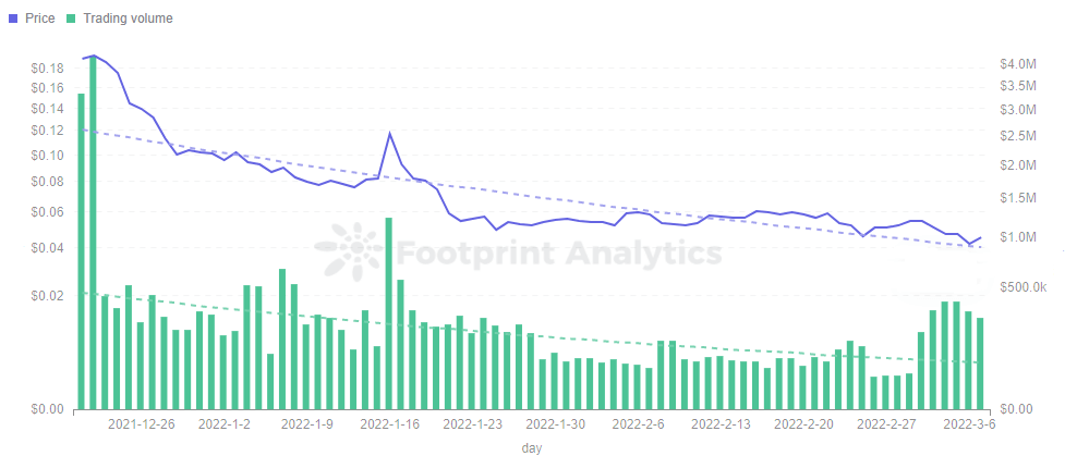 Analyse de l'empreinte - Prix et volume de négociation d'iZi