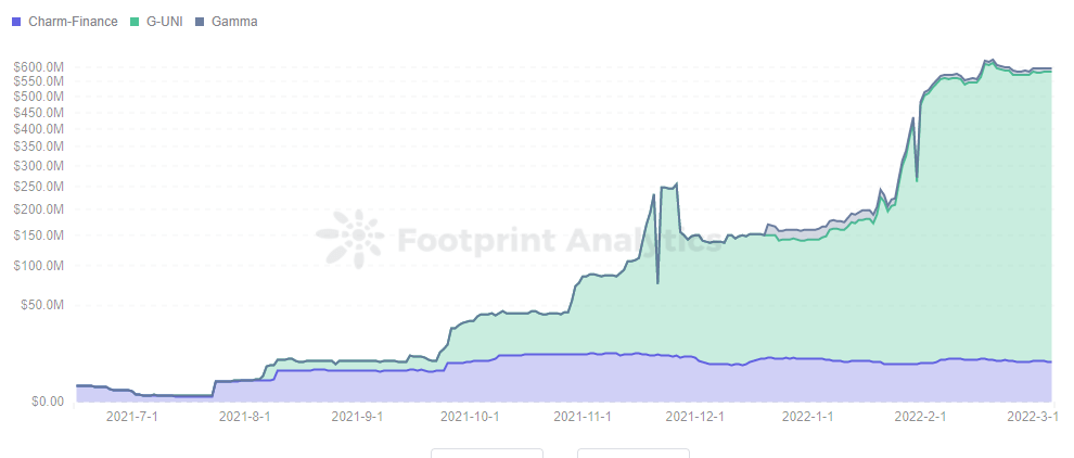 Analyse de l'empreinte - TVL de Gamma, Alpha Vault et G-UNI