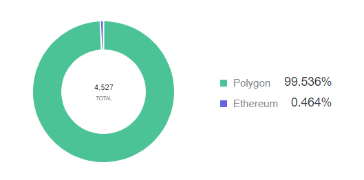 Footprint DeFi 360 - Pourcentage de nouvelles adresses par chaîne