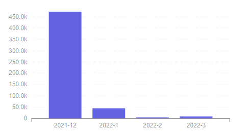 Footprint DeFi 360 - Nombre de valeurs Txn mensuelles par adresse active