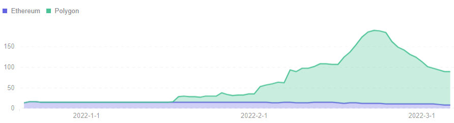 Empreinte DeFi 360 - Total des intervenants par chaîne