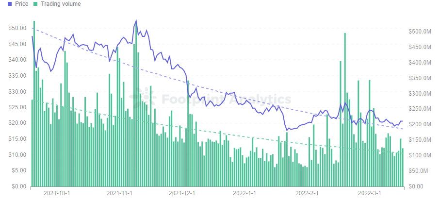 Analyse de l'empreinte - Prix et volume de négociation de Neo