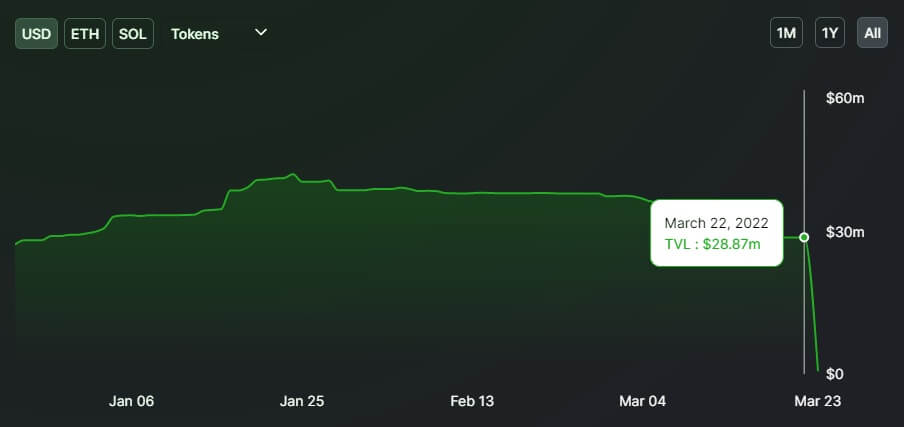 La TVL de Cashio est passée de 28,9 millions de dollars à 580 000 dollars.  Image: Lama DeFi