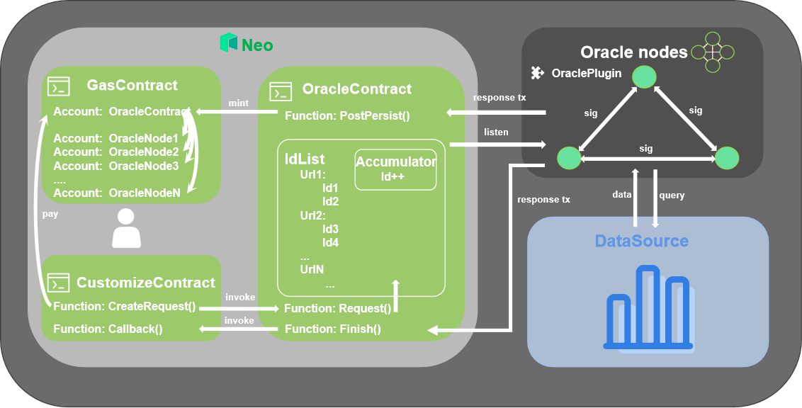 Mécanisme de traitement des requêtes-réponses du service Neo Oracle (Source : Neo)
