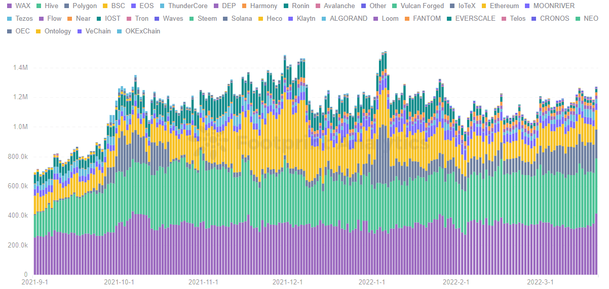 Footprint Analytics - Nombre d'utilisateurs par chaînes