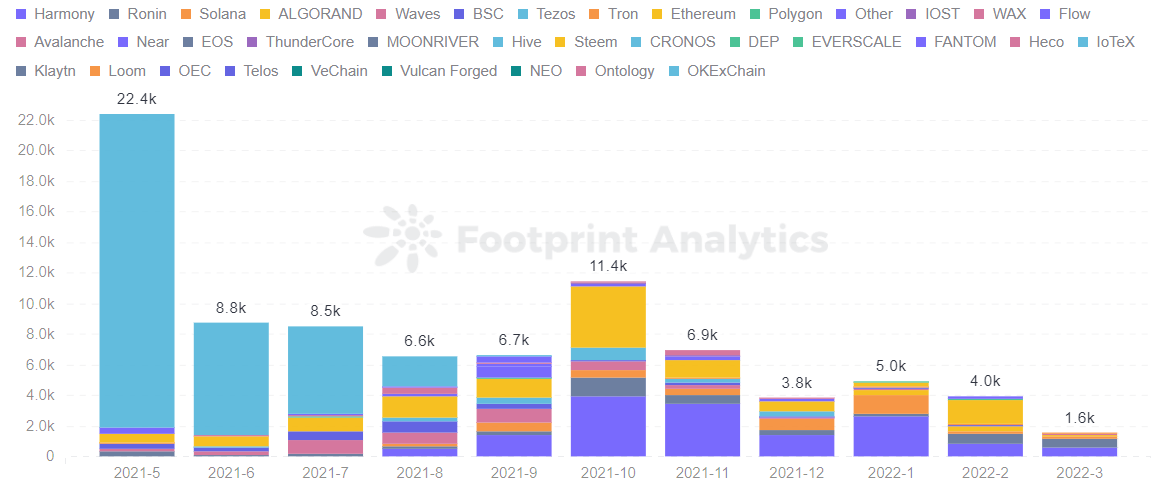 Footprint Analytics - Volume par utilisateur, tendance par chaîne