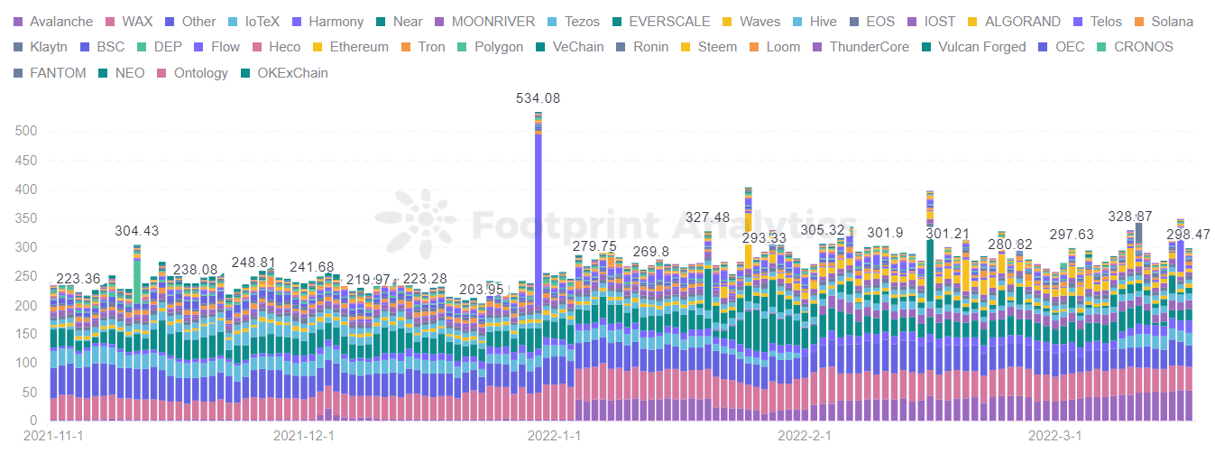 Footprint Analytics - Transaction par utilisateur, tendance par chaîne