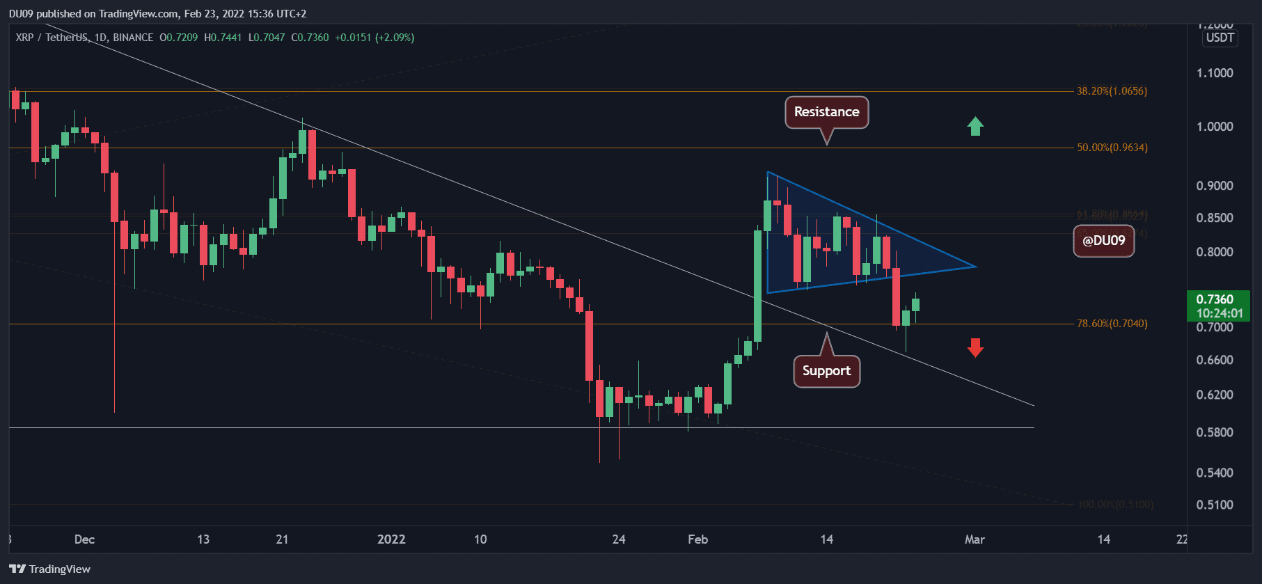 Analyse des prix Ripple: XRP rebondit sur 0,70 $ mais la récupération est-elle entrante?