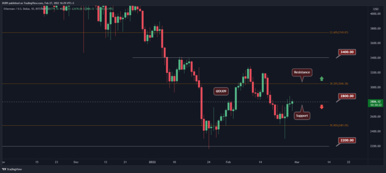 Analyse des prix d’Ethereum : ETH face à une résistance critique, une cassure et 3 000 $ imminents ?