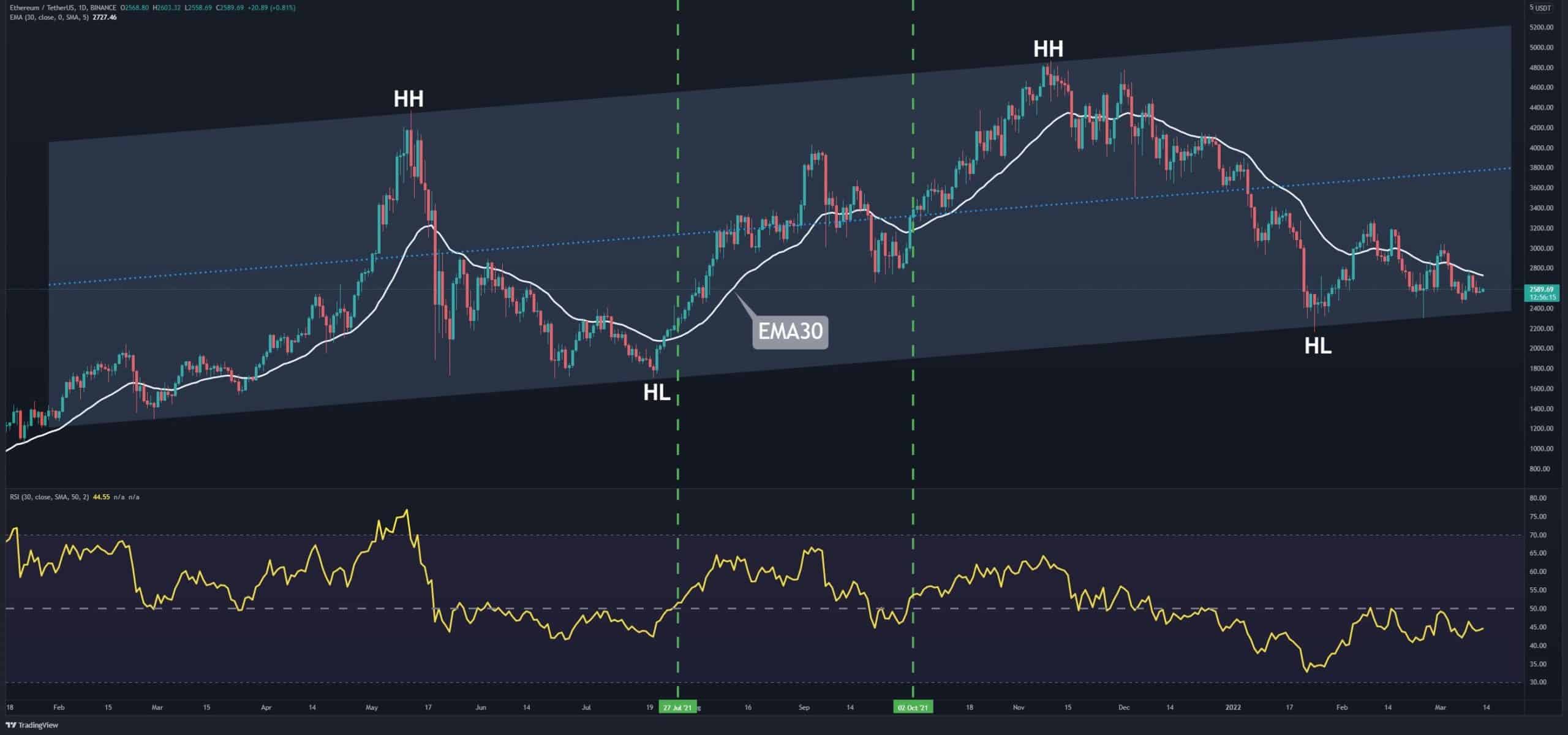 Analyse des prix d'Ethereum : l'ETH ne deviendra pas haussier à court terme tant que ce niveau n'aura pas atteint ce niveau