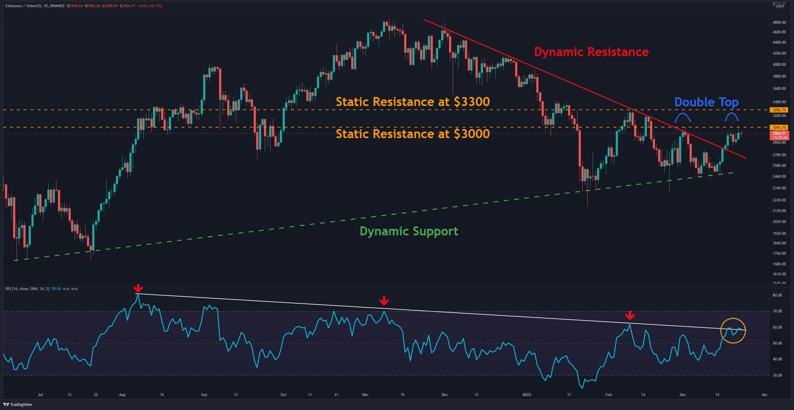 Analyse des prix des ETH : ETH à 3 000 $, mais sommes-nous déjà sortis du pétrin ?