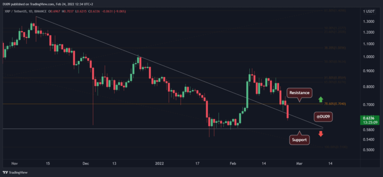 Analyse des prix d’ondulation : XRP tombe en dessous d’un support critique, est-ce que 0,50 $ est en jeu ?