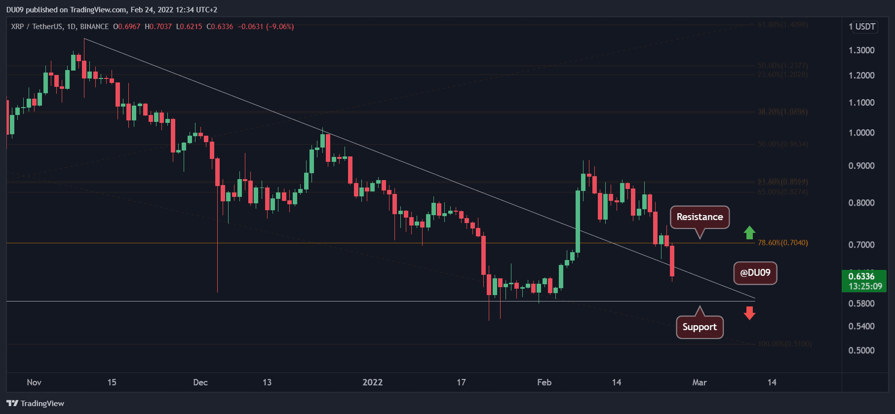 Analyse des prix d'ondulation : XRP tombe en dessous d'un support critique, est-ce que 0,50 $ est en jeu ?