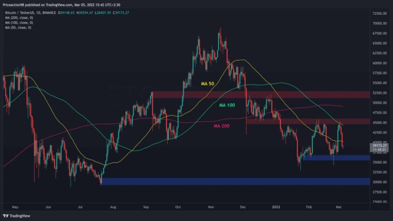 Après avoir perdu 6000 $ en 3 jours, c’est le prochain support majeur pour Bitcoin (analyse des prix)