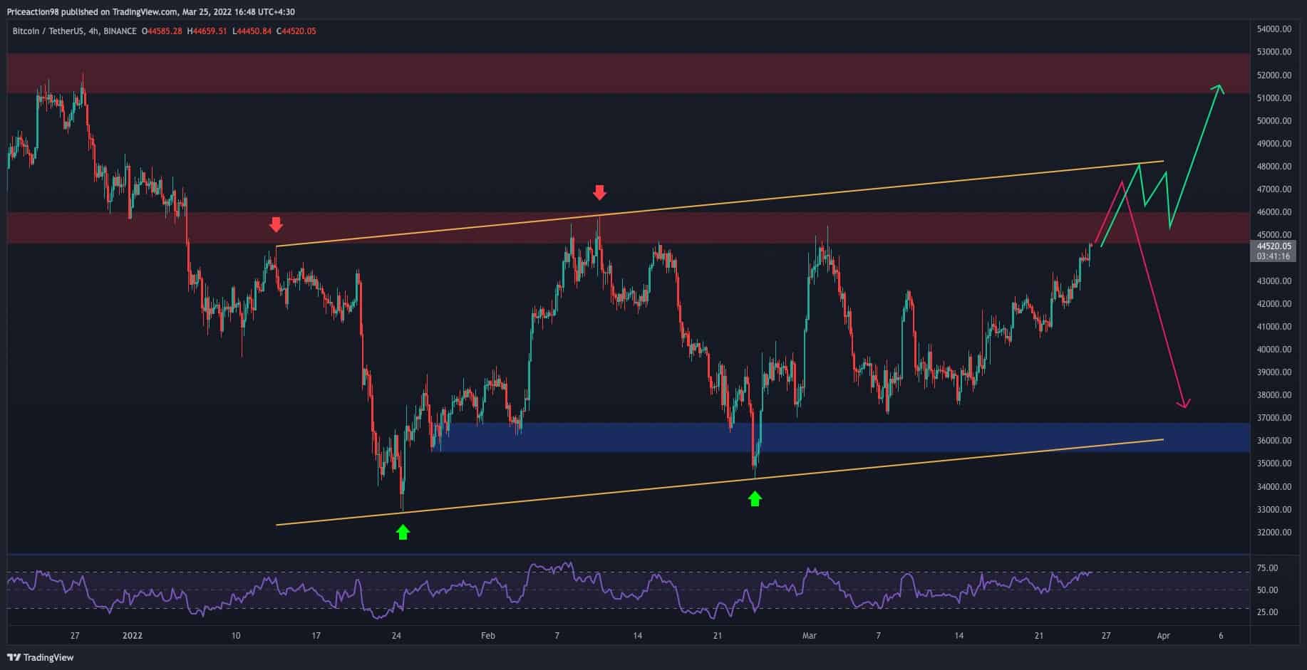 BTC défie une résistance de 45 000 $ pour la troisième fois, réussira-t-il enfin ?