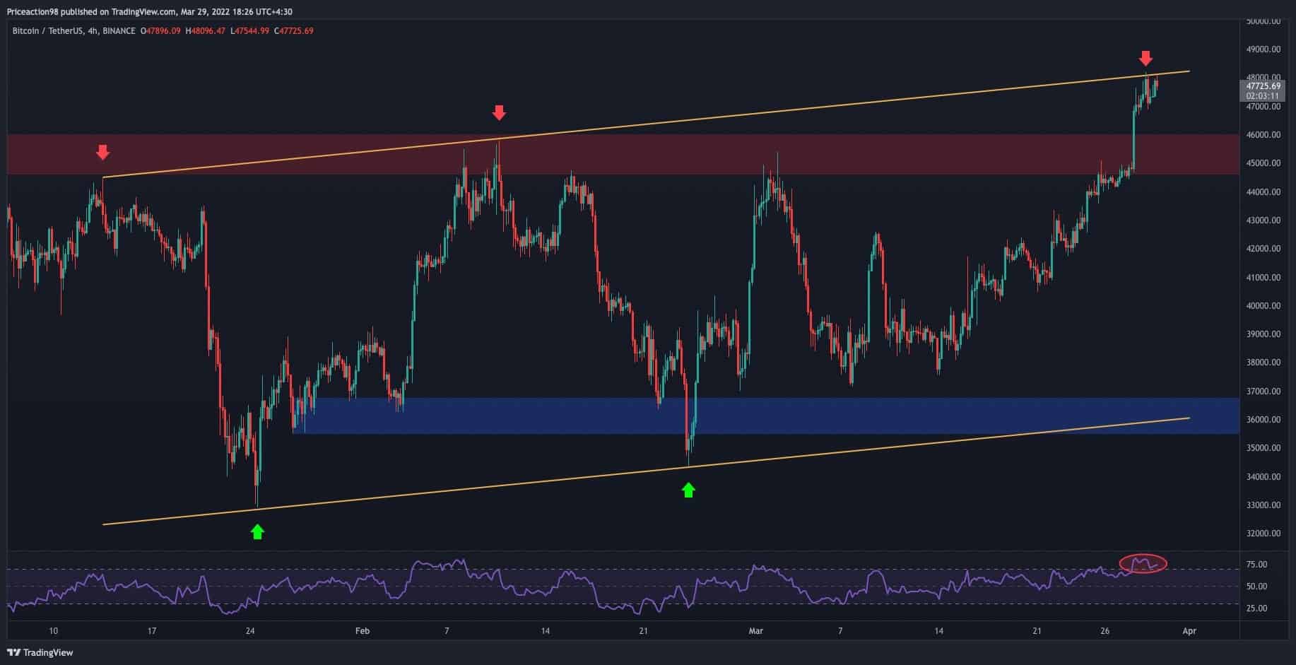 BTC est rejeté, scénario baissier possible sur les graphiques LTF