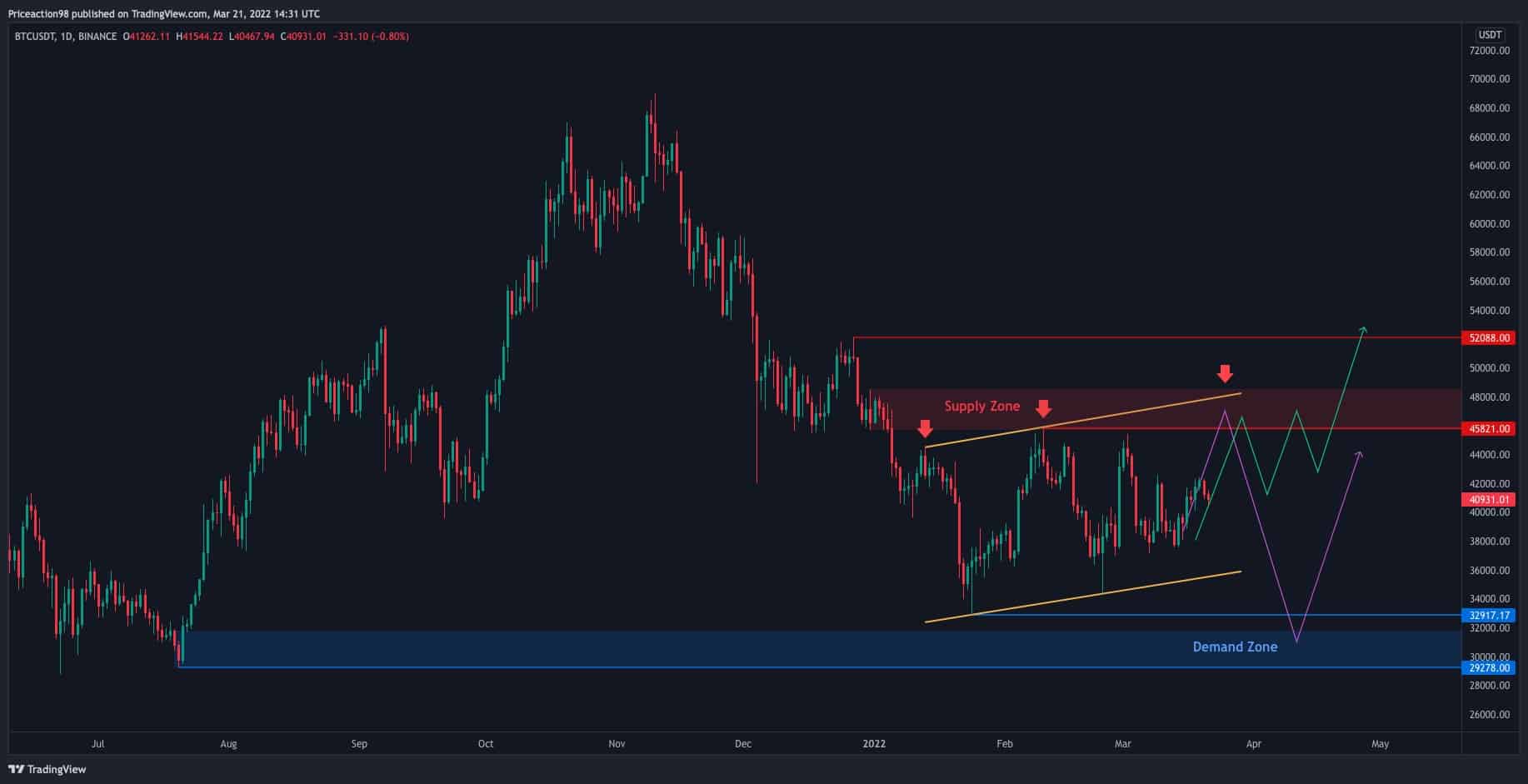 BTC face à une décision critique après un rejet de 42 000 $