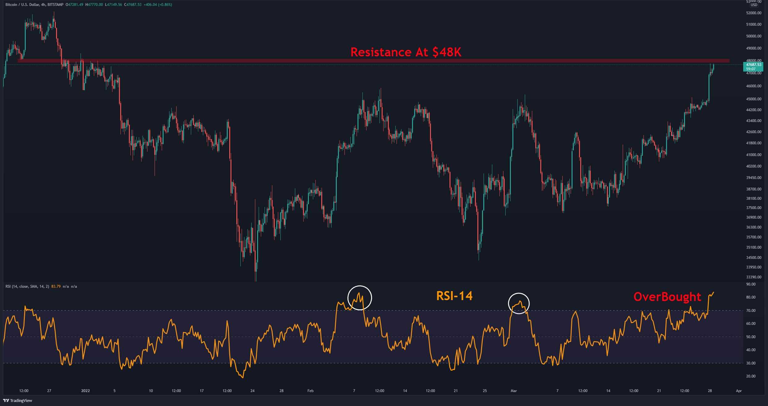 BTC se sépare enfin, mais fait maintenant face à une résistance cruciale