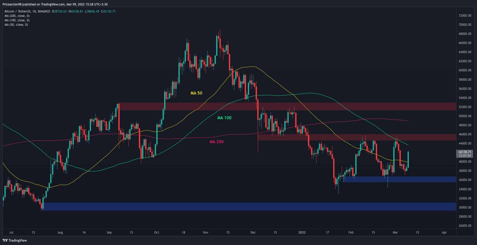 BTC s'envole après l'ordre exécutif de Biden, mais voici le prochain niveau majeur à surveiller (analyse du prix du bitcoin)