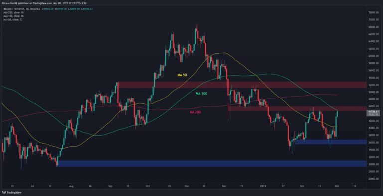 Bitcoin face à une énorme résistance, une évasion pourrait envoyer BTC à 50 000 $ (analyse des prix)