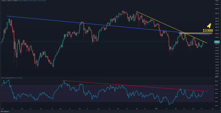 C’est la prochaine résistance importante pour Ethereum