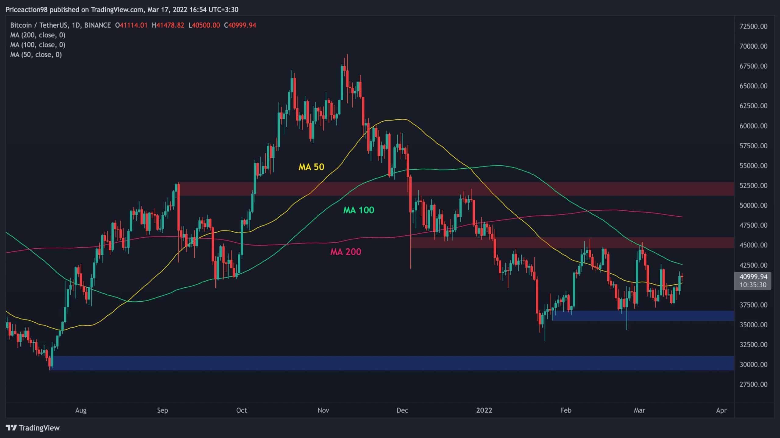 Deux scénarios probables pour Bitcoin après avoir récupéré 40 000 $ (analyse des prix BTC)