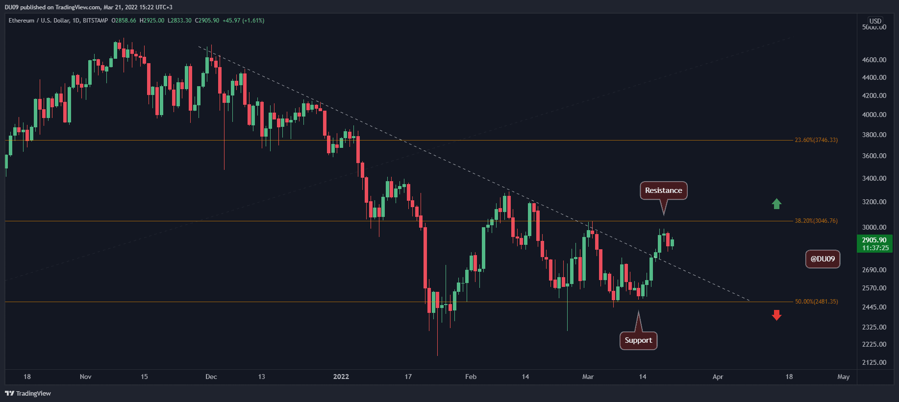 ETH Rally Stalls, peut-il dépasser 3 000 $?