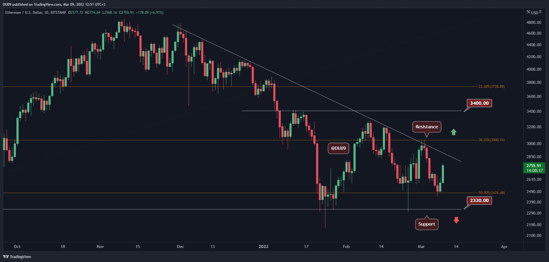 ETH rallie 10% de réduction sur le support, voici la prochaine cible