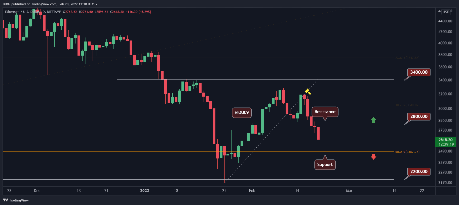 L'ETH chute de 18 % en 4 jours, le niveau de support clé tiendra-t-il ?