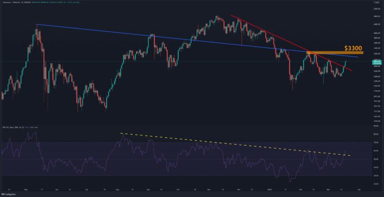 L’ETH doit-il être corrigé après des gains hebdomadaires de 15 % ?