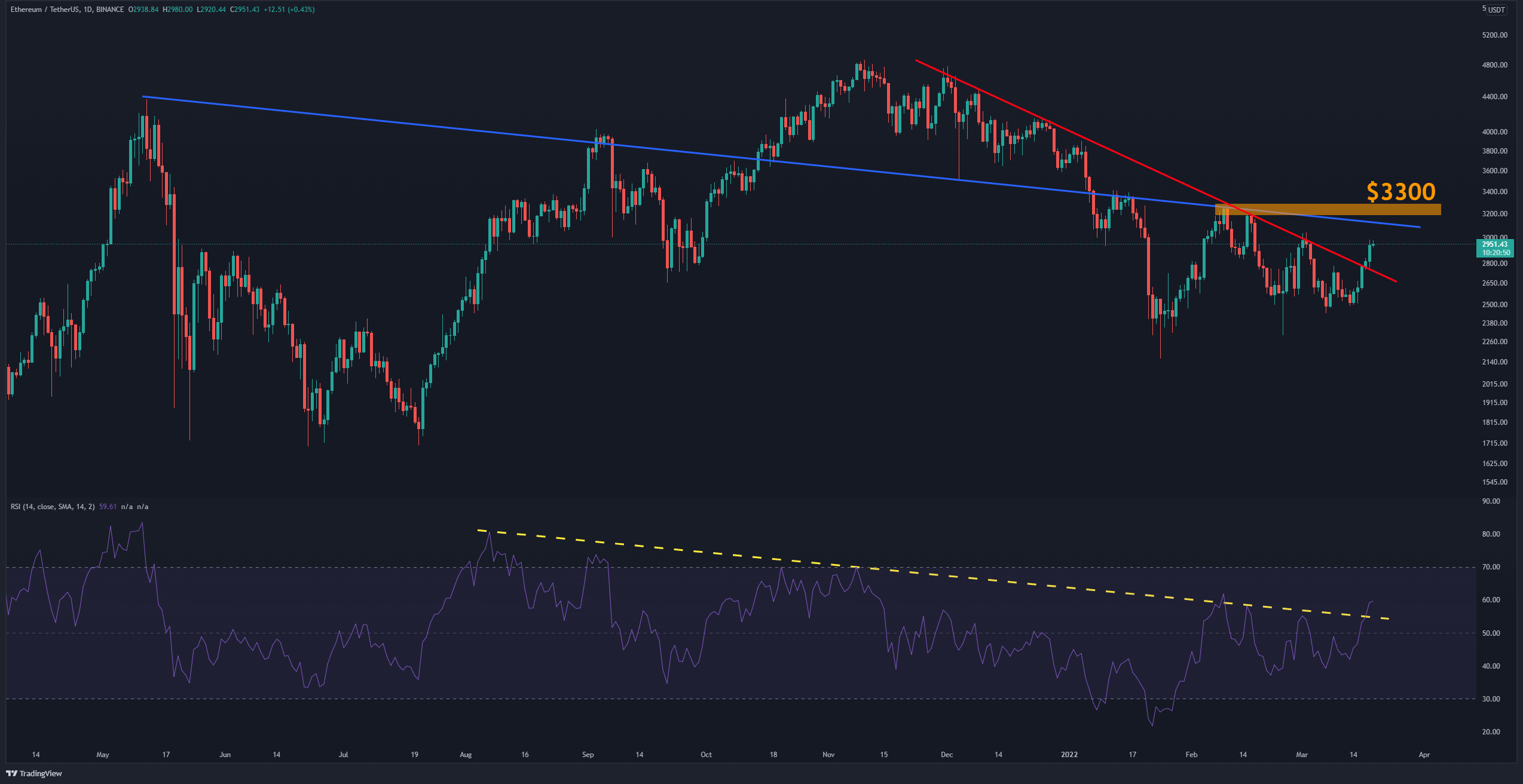 L'ETH doit-il être corrigé après des gains hebdomadaires de 15 % ?