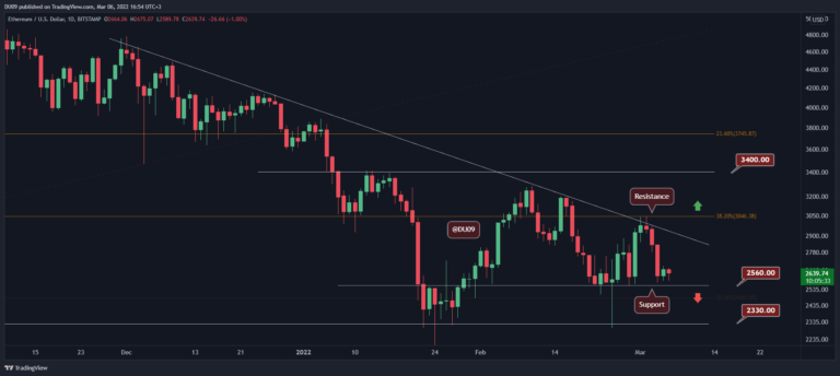 L’ETH face à un support critique avant la nouvelle semaine