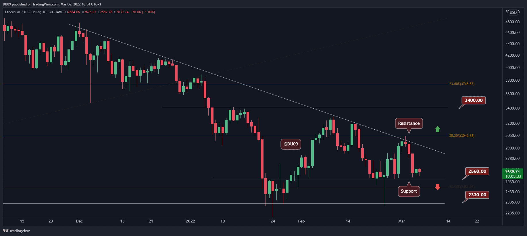 L'ETH face à un support critique avant la nouvelle semaine