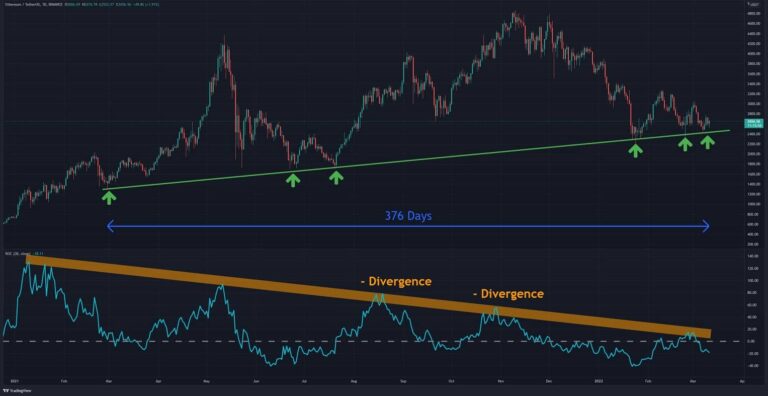 L’ETH reste limité alors que l’incertitude se profile (analyse des prix d’Ethereum)