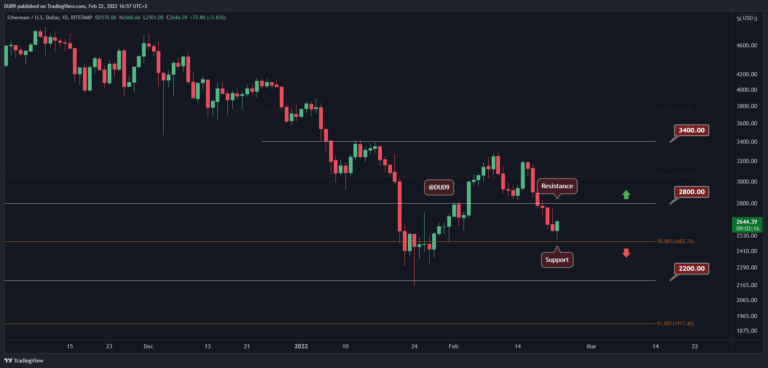 L’ETH s’effondre à 2,5 000 $, où aller ensuite ?
