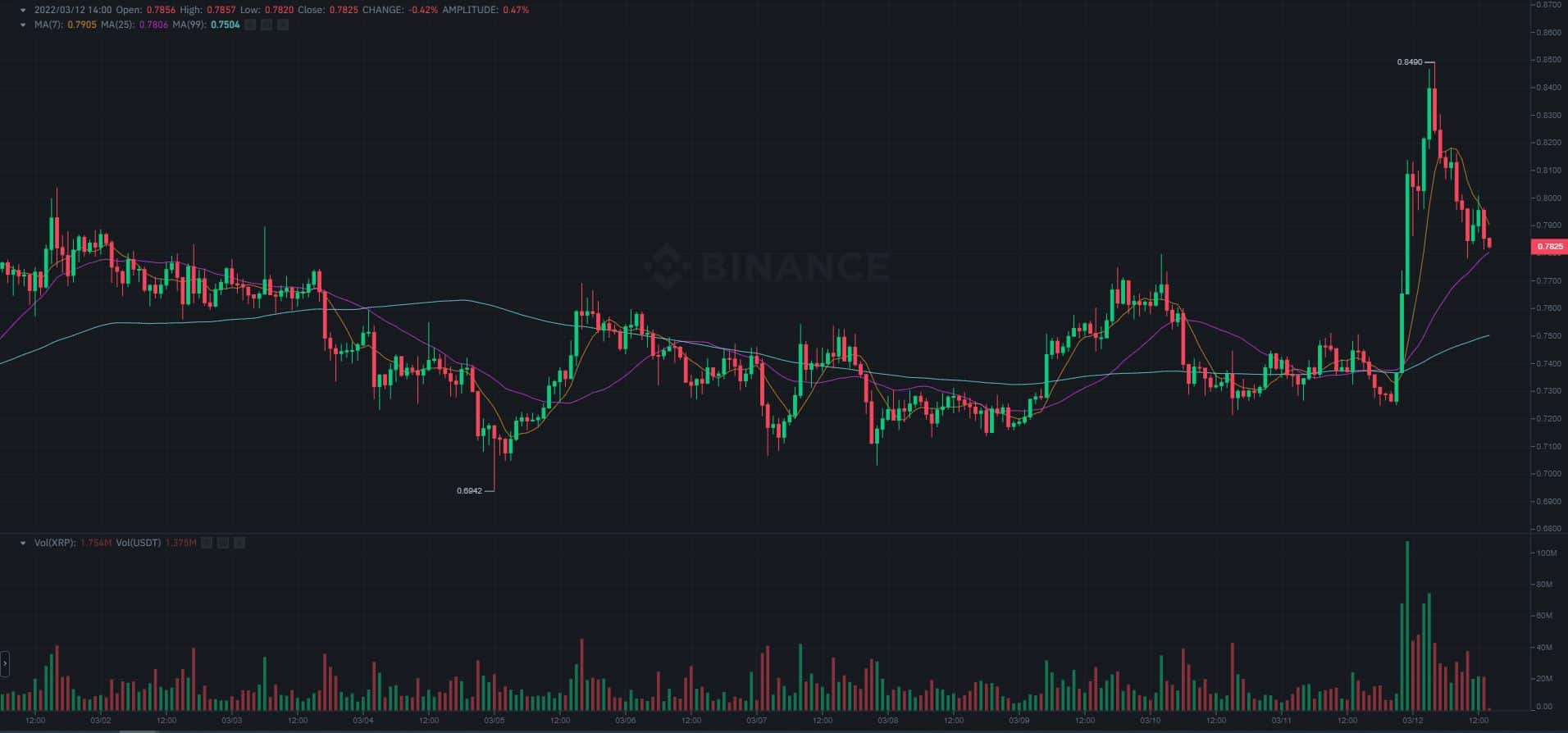 La raison de la hausse quotidienne de 16 % du XRP de Ripple