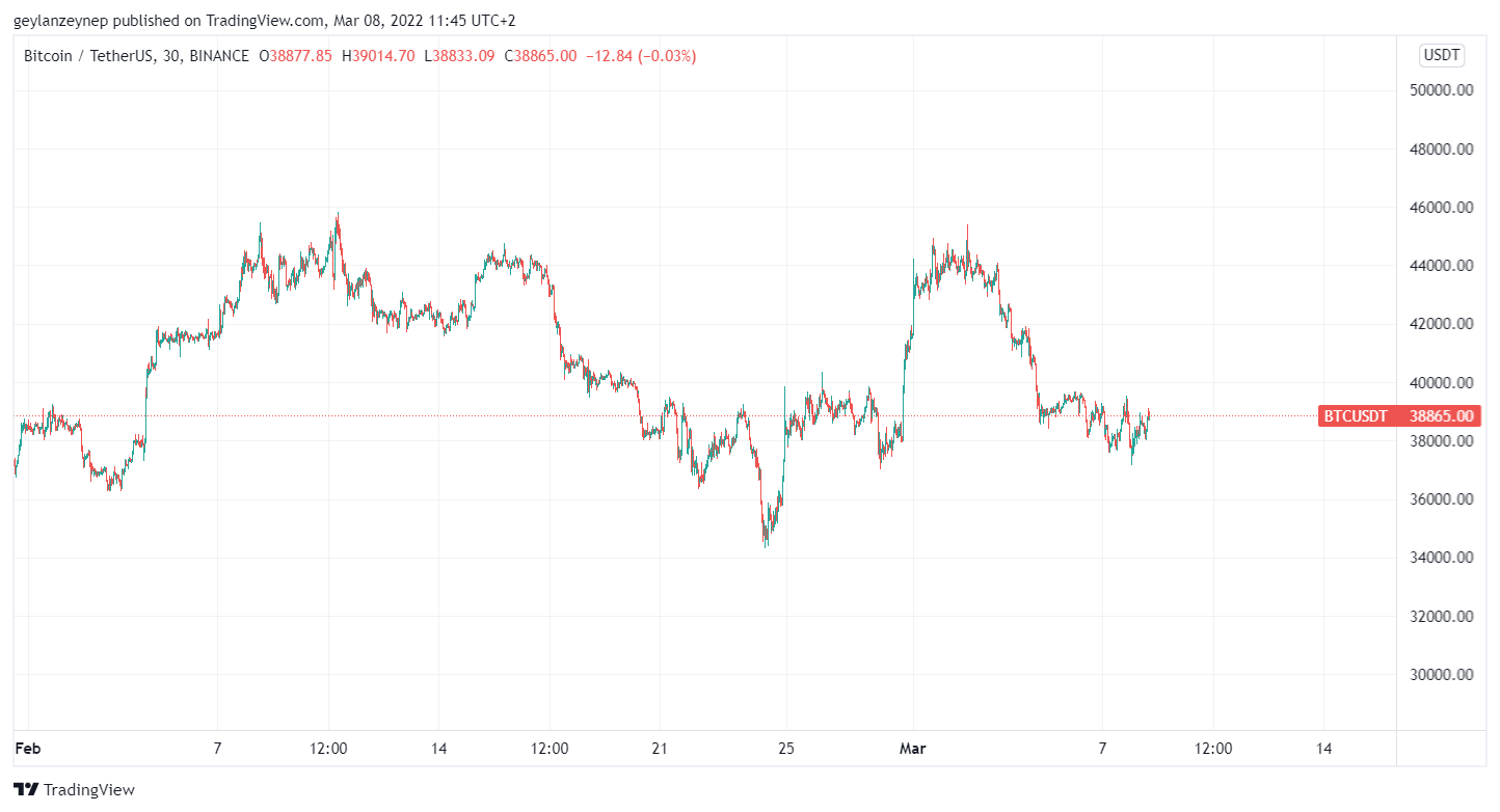 Changements de prix BTC à USDT tout au long de février 2022 via tradingview.com