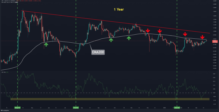 L’ondulation face à la résistance critique, l’échec pourrait envoyer le XRP en dessous de 0,7 $ (analyse des prix)