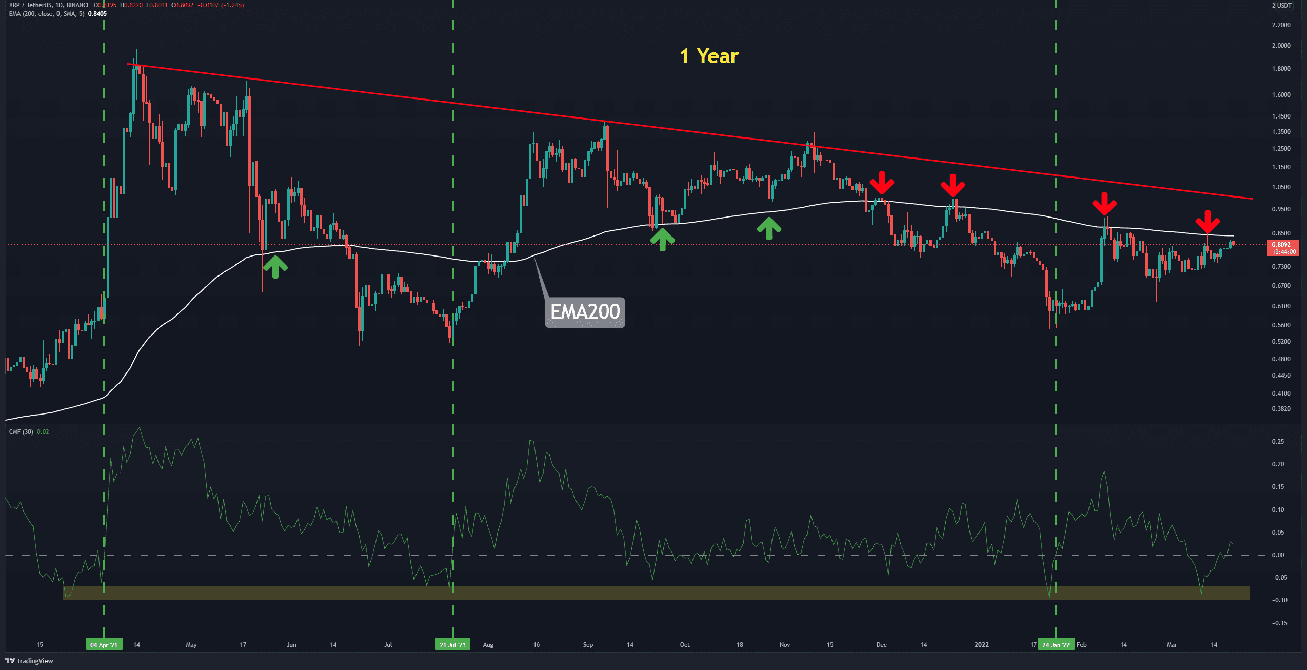 L'ondulation face à la résistance critique, l'échec pourrait envoyer le XRP en dessous de 0,7 $ (analyse des prix)