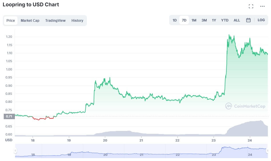 Le prix du LRC a bondi après l'annonce.  Image: CoinMarketCap