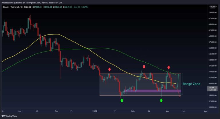 Voici deux scénarios possibles pour BTC après un week-end rouge (analyse du prix du bitcoin)