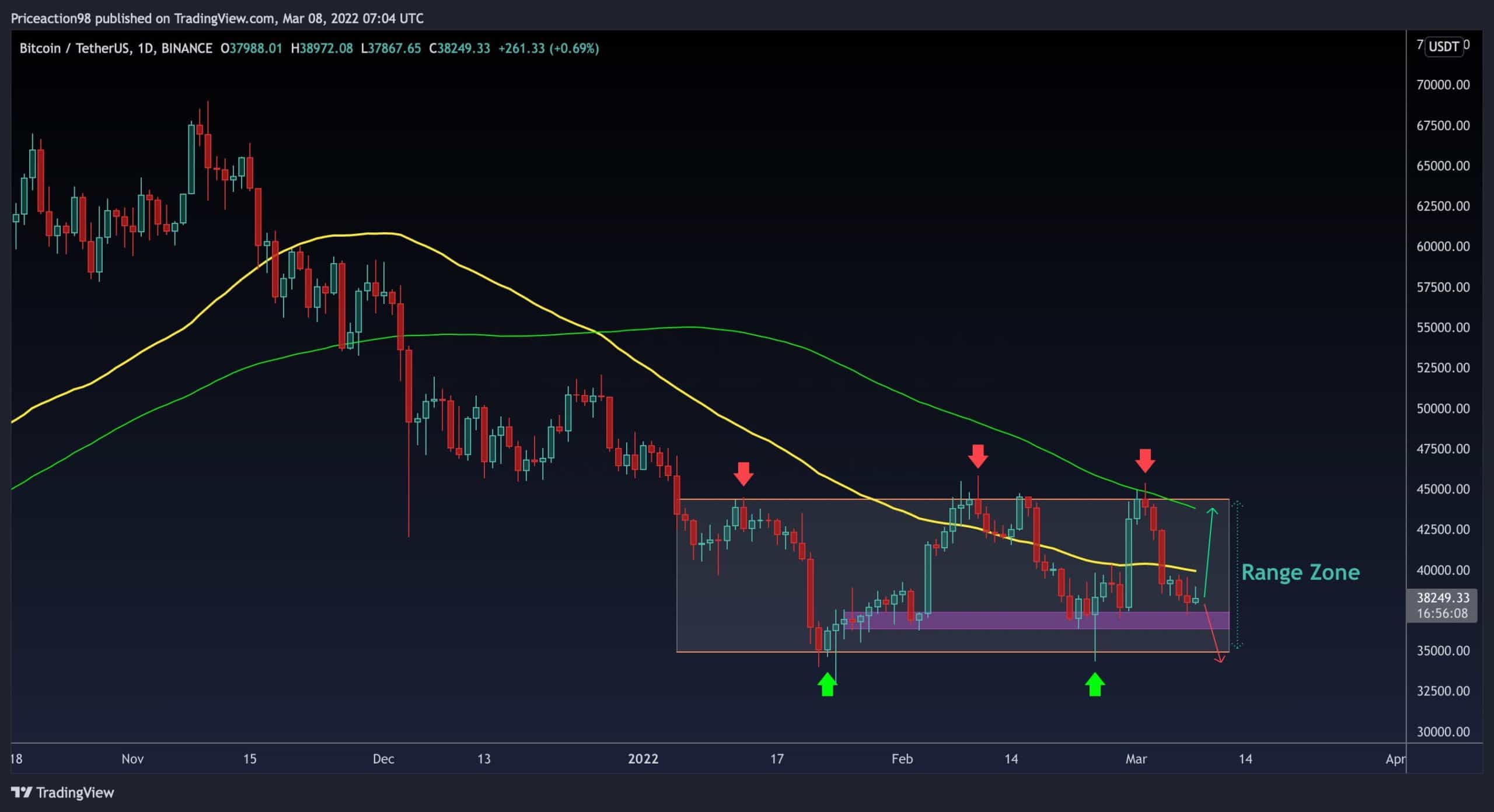 Voici deux scénarios possibles pour BTC après un week-end rouge (analyse du prix du bitcoin)