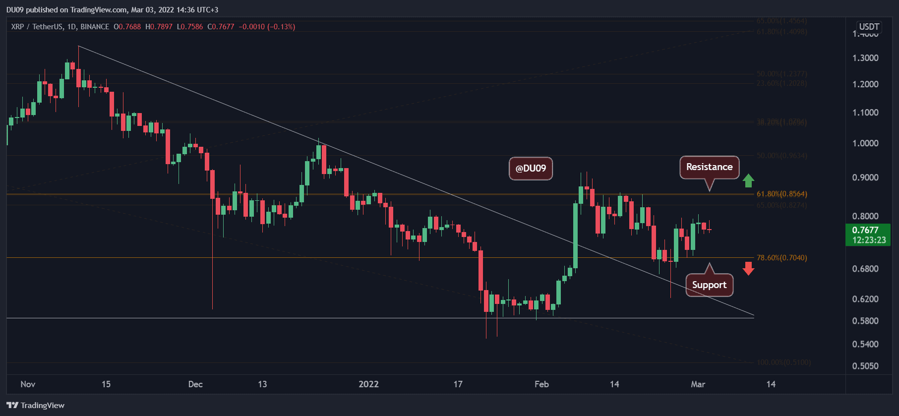 XRP criblé d'indécision alors que la poussée à 0,86 $ est moins probable