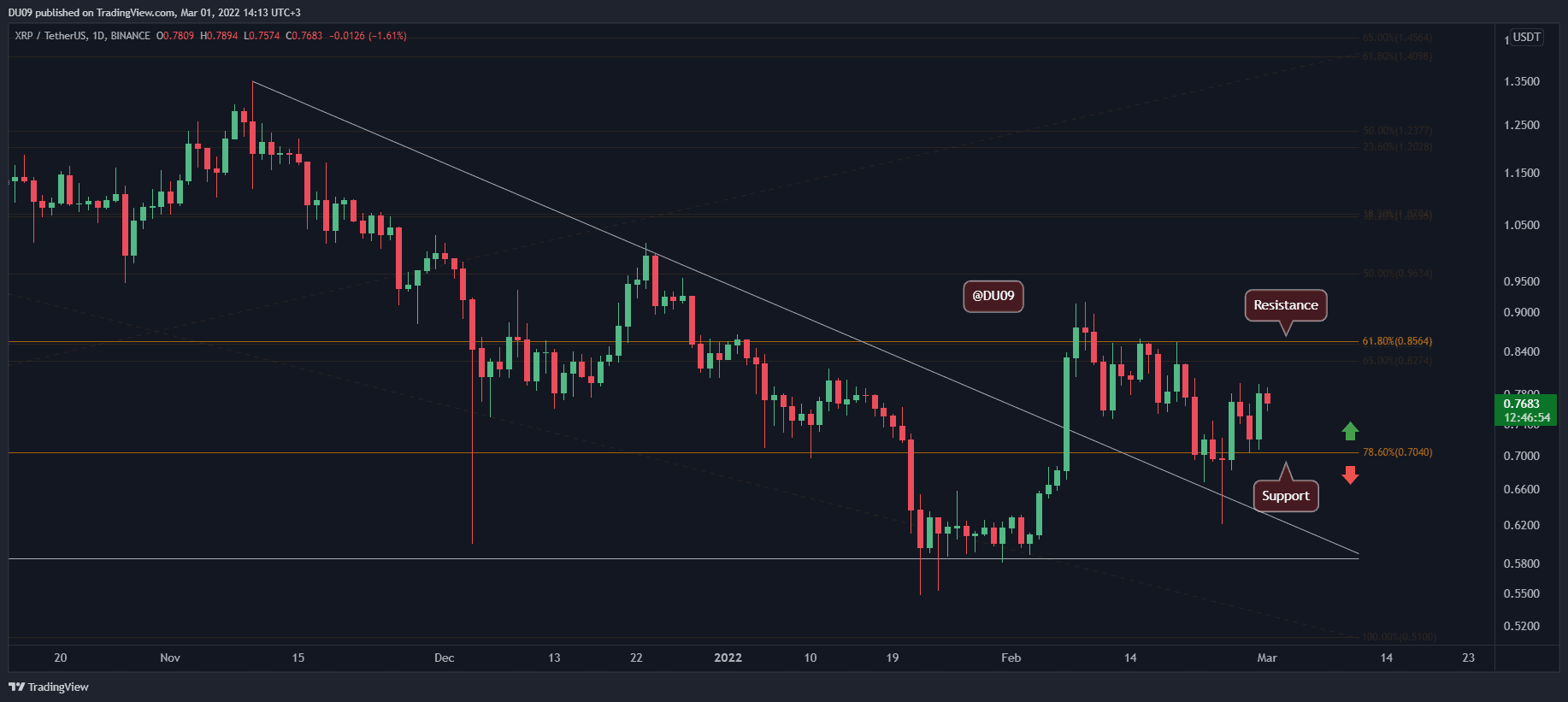 XRP dépasse le support critique, quelle est la prochaine cible ?