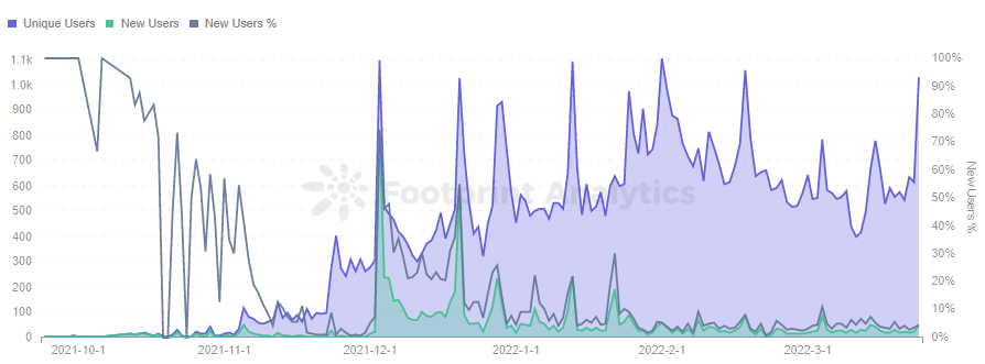 Analyse de l'empreinte - Utilisateurs quotidiens